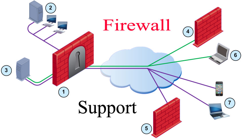 Güvenlik Duvarı ve Network Destek Çözümleri